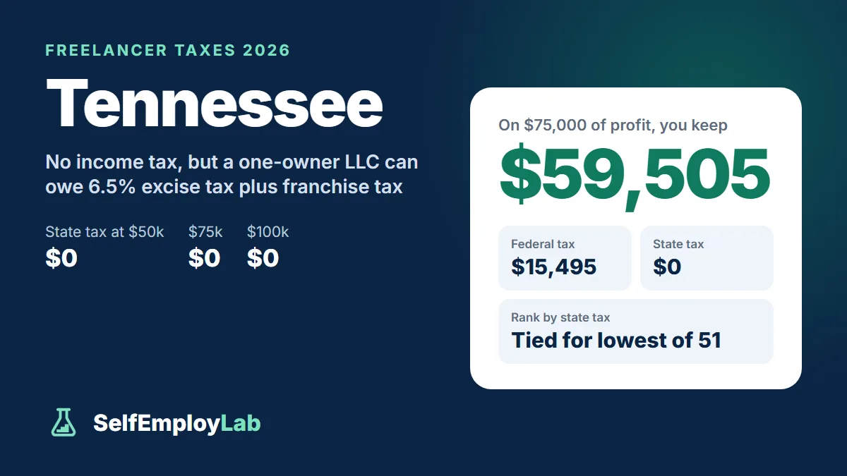 Tennessee freelancer taxes 2026: on $75,000 of profit a single freelancer keeps $59,505 after $15,495 federal tax and $0 Tennessee income tax; tied for the lowest state tax of 51.