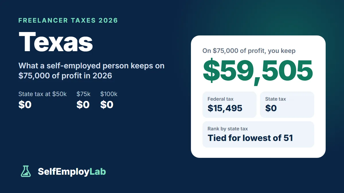Texas freelancer taxes 2026: on $75,000 of profit a single freelancer keeps $59,505 after $15,495 federal tax and $0 Texas income tax; tied for the lowest state tax of 51.