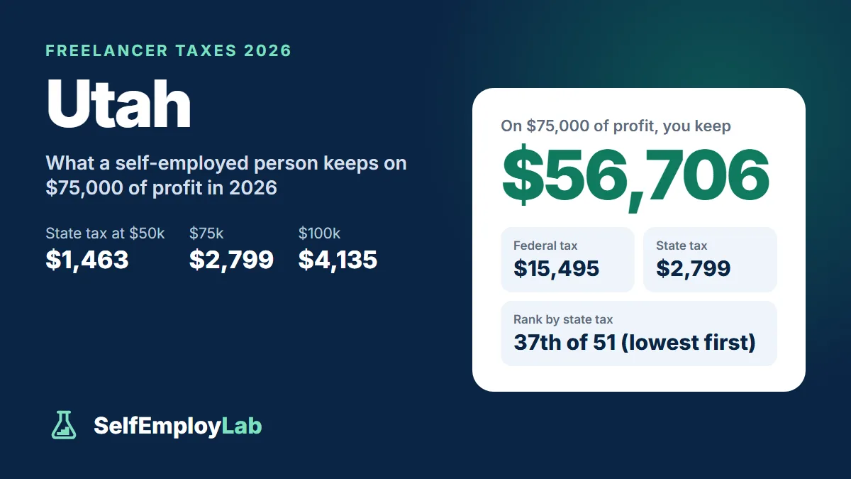 Utah freelancer taxes 2026: on $75,000 of profit a single freelancer keeps $56,706 after $15,495 federal tax and $2,799 Utah income tax; 37th lowest state tax of 51.
