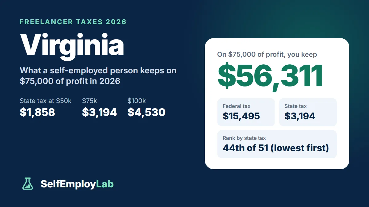 Virginia freelancer taxes 2026: on $75,000 of profit a single freelancer keeps $56,311 after $15,495 federal tax and $3,194 Virginia income tax; 44th lowest state tax of 51.