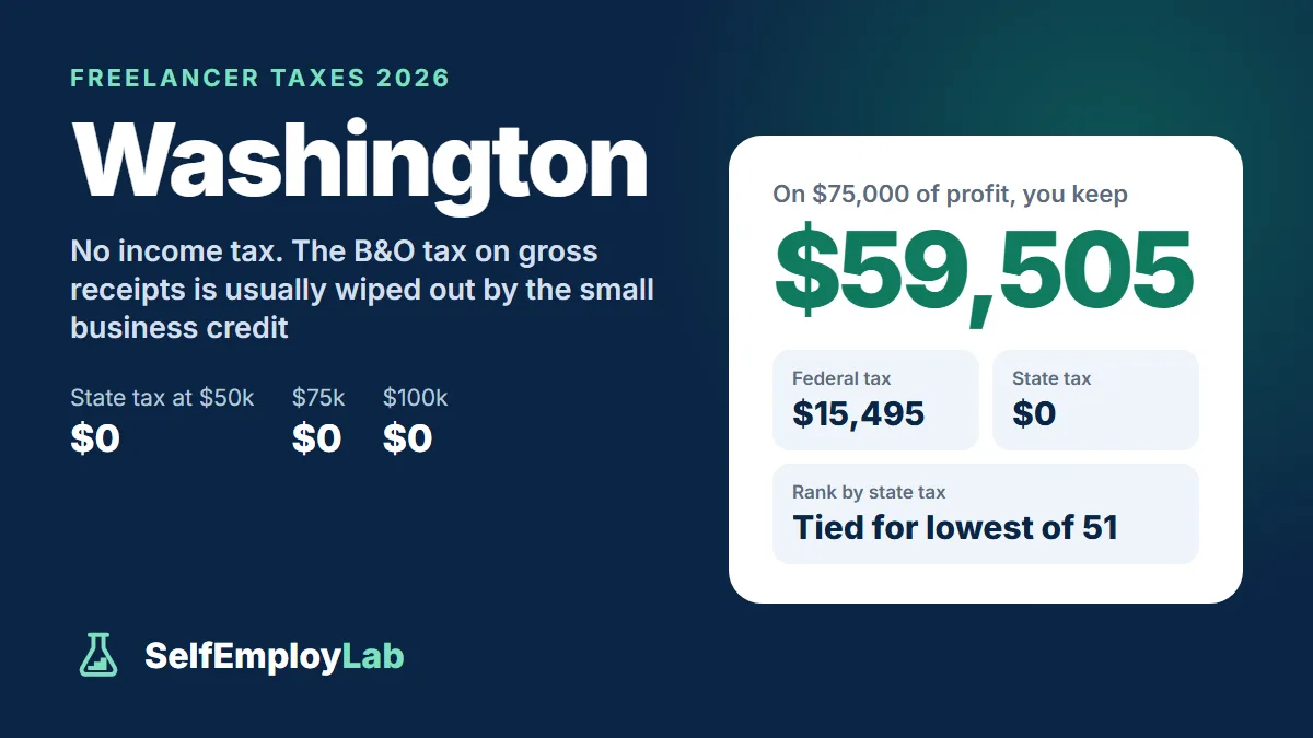 Washington freelancer taxes 2026: on $75,000 of profit a single freelancer keeps $59,505 after $15,495 federal tax and $0 Washington income tax; tied for the lowest state tax of 51.