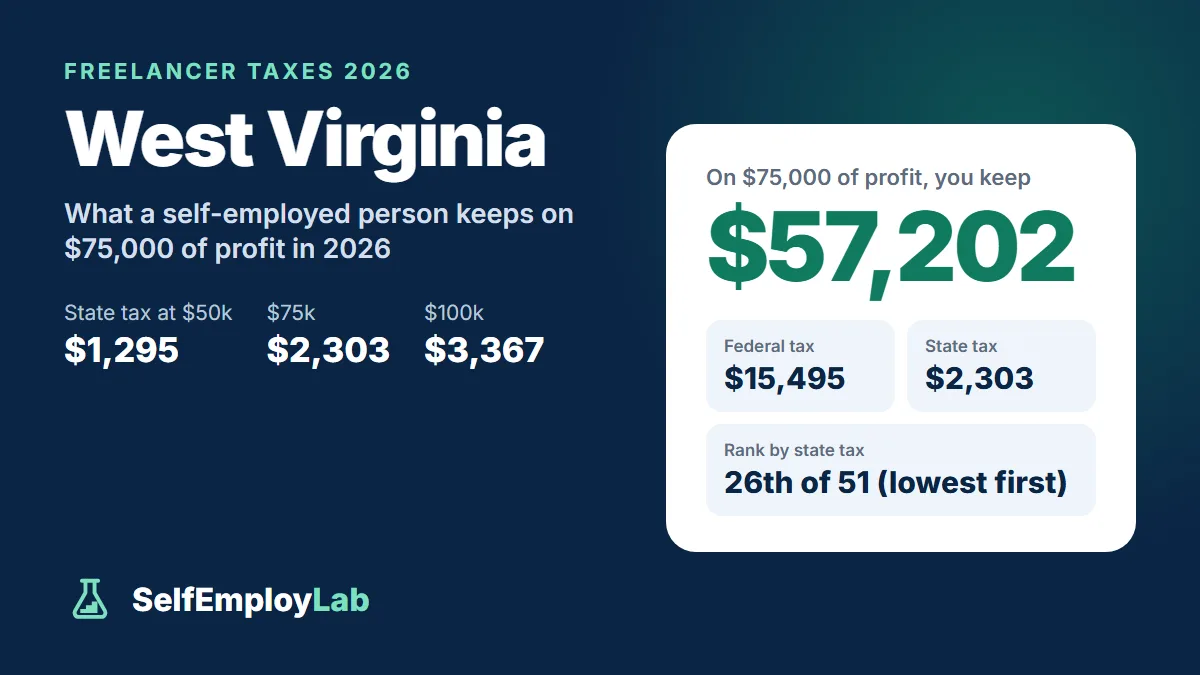 West Virginia freelancer taxes 2026: on $75,000 of profit a single freelancer keeps $57,202 after $15,495 federal tax and $2,303 West Virginia income tax; 26th lowest state tax of 51.