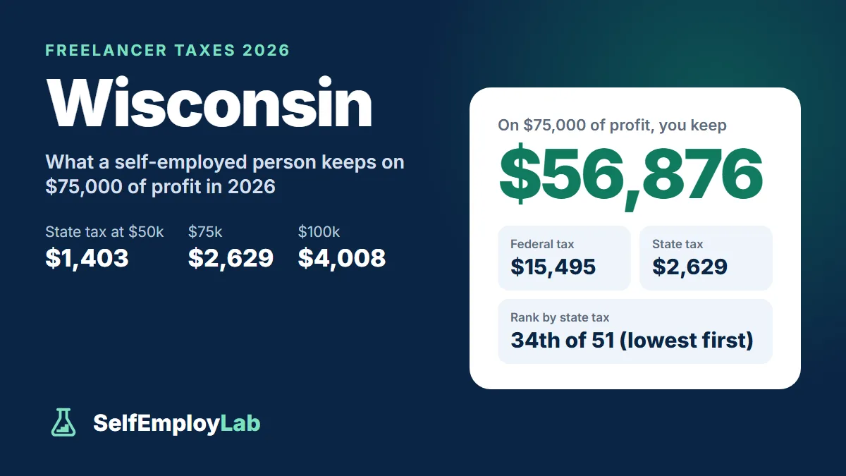 Wisconsin freelancer taxes 2026: on $75,000 of profit a single freelancer keeps $56,876 after $15,495 federal tax and $2,629 Wisconsin income tax; 34th lowest state tax of 51.