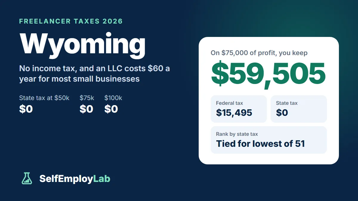 Wyoming freelancer taxes 2026: on $75,000 of profit a single freelancer keeps $59,505 after $15,495 federal tax and $0 Wyoming income tax; tied for the lowest state tax of 51.